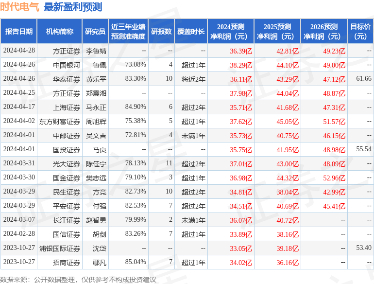 时代电气：4月26日召开分析师会议，广发证券、天风证券等多家机构参与