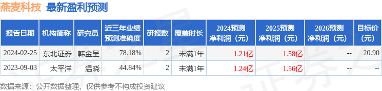 燕麦科技：4月25日接受机构调研，包括知名机构正圆投资的多家机构参与