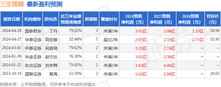 三生国健：4月26日接受机构调研，华泰证券、中信证券等多家机构参与