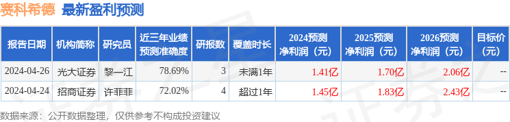 赛科希德：4月25日接受机构调研，AIHC CAPITAL MANAGEMENT LIMITED、光大证券研究所等多家机构参与