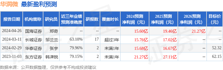 华润微：4月26日召开业绩说明会，中信证券、海通证券等多家机构参与