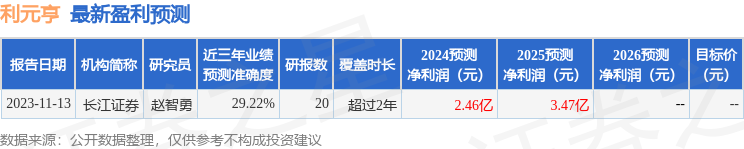 利元亨：4月25日接受机构调研，中欧基金管理有限公司、萍乡国投私募基金管理有限公司等多家机构参与