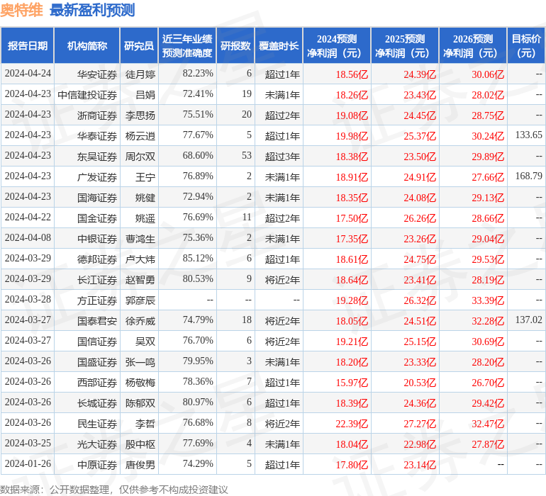 奥特维：4月23日召开业绩说明会，易方达、Morgan Stanley等多家机构参与