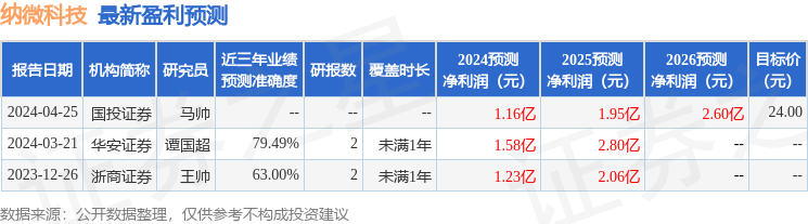 纳微科技：4月25日接受机构调研，中信证券、国盛证券等多家机构参与