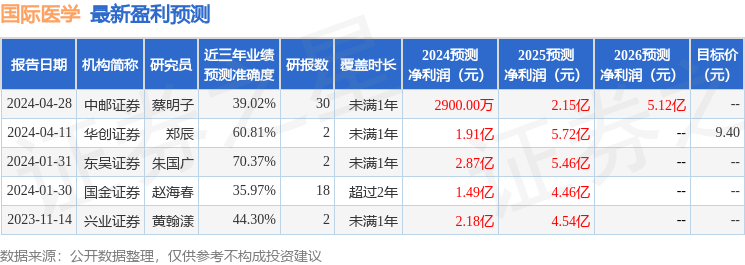 国际医学：4月26日召开业绩说明会，包括知名机构磐耀资产的多家机构参与