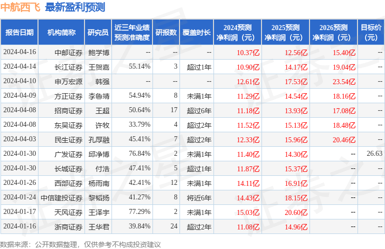 中航西飞：4月24日进行路演，长江证券、国投瑞银基金等多家机构参与