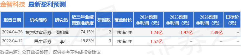 金智科技：民生证券、中信证券等多家机构于4月29日调研我司