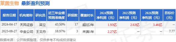 莱茵生物：4月26日接受机构调研，浙商证券、中信等多家机构参与