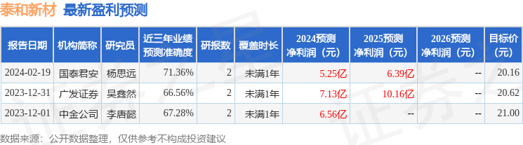 泰和新材：4月28日召开新闻发布会，Morgan Stanley、投资者等多家机构参与