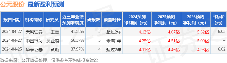 公元股份：4月26日召开业绩说明会，投资者参与