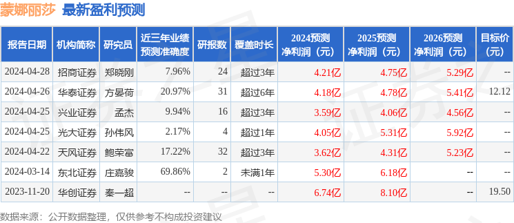 蒙娜丽莎：4月27日接受机构调研，包括知名机构银叶投资的多家机构参与