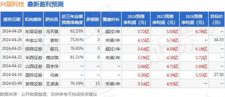 兴瑞科技：4月25日接受机构调研，中金公司、深圳水规院投资等多家机构参与