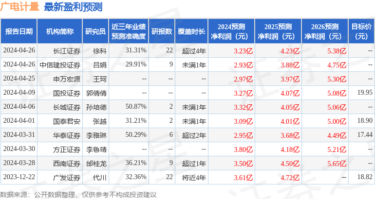 广电计量：4月26日接受机构调研，包括知名机构星石投资的多家机构参与