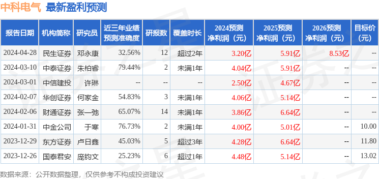 中科电气：有知名基金经理冯明远参与的多家机构于4月27日调研我司