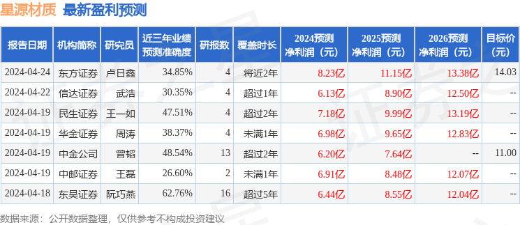 星源材质：4月28日召开新闻发布会，Morgan Stanley、投资者等多家机构参与