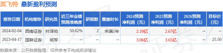 英飞特：4月28日接受机构调研，浙商证券研究所、中汇人寿保险股份有限公司等多家机构参与