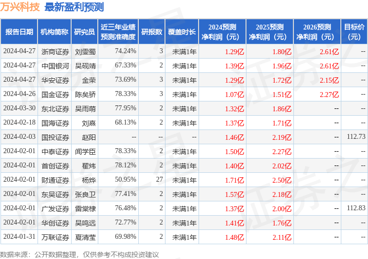 万兴科技：4月27日召开业绩说明会，EHouse(China)AssetManagement(HK)Limited、东吴证券股份有限公司等多家机构参与