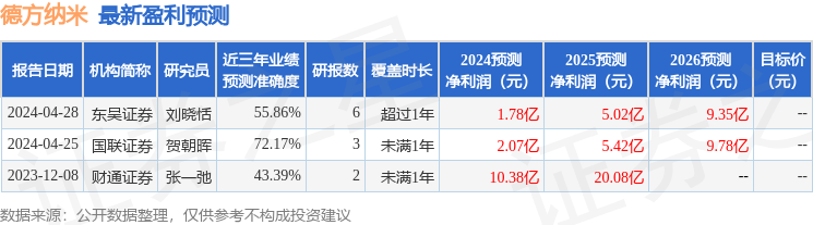 德方纳米：4月28日接受机构调研，中信证券、东吴证券等多家机构参与