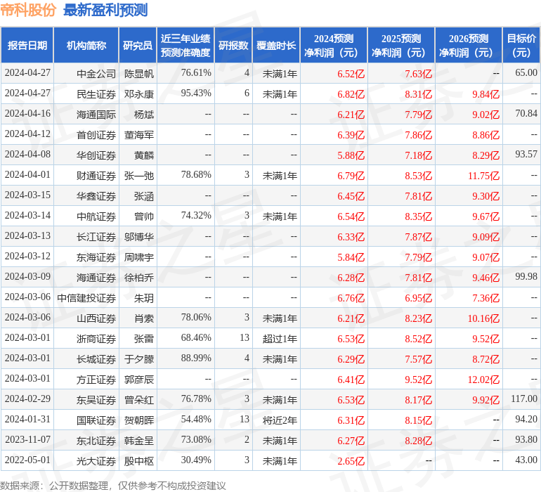 帝科股份：4月28日接受机构调研，上海翀云私募基金管理有限公司、鸿运私募基金管理(海南)有限公司等多家机构参与