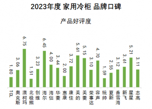 澳柯玛再获2023年度家用冷柜品牌口碑冠军