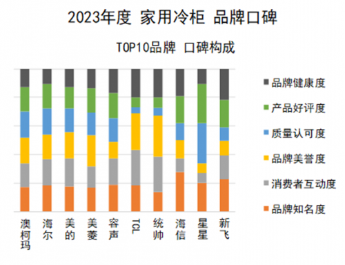 澳柯玛再获2023年度家用冷柜品牌口碑冠军