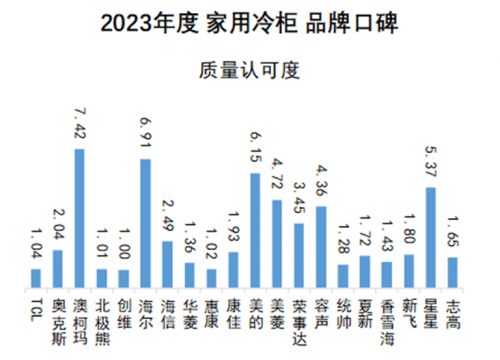 澳柯玛再获2023年度家用冷柜品牌口碑冠军