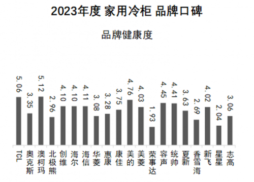 澳柯玛再获2023年度家用冷柜品牌口碑冠军