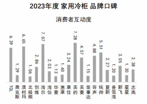 澳柯玛再获2023年度家用冷柜品牌口碑冠军