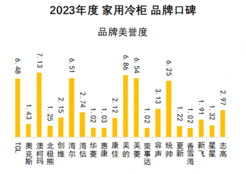 澳柯玛再获2023年度家用冷柜品牌口碑冠军