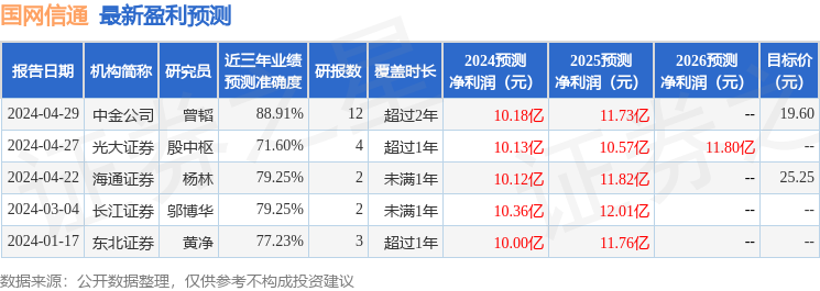 国网信通：4月29日召开业绩说明会，投资者参与