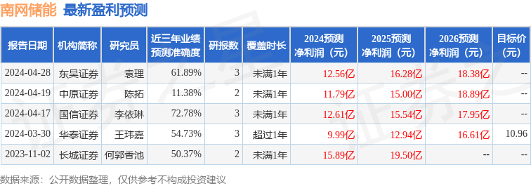 南网储能：4月28日接受机构调研，紫金矿业集团资本投资有限公司、泰康资产管理有限责任公司等多家机构参与