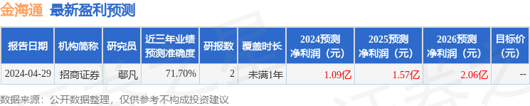 金海通：4月28日召开业绩说明会，海通证券、长江证券等多家机构参与