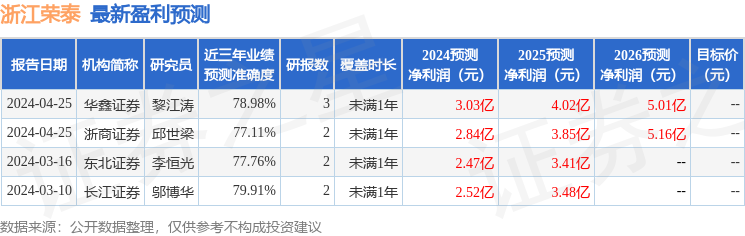 浙江荣泰：4月29日接受机构调研，银河基金、长江证券等多家机构参与