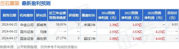 兰石重装：4月30日召开业绩说明会，投资者参与