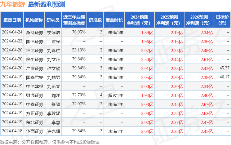 九华旅游：兴业证券、天风证券等多家机构于4月23日调研我司