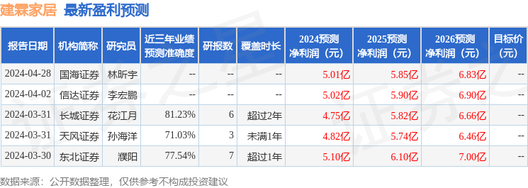 建霖家居：4月27日接受机构调研，包括知名机构宽远资产的多家机构参与