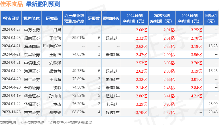 佳禾食品：4月30日召开业绩说明会，投资者参与