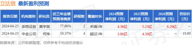 立达信：4月30日召开业绩说明会，投资者参与