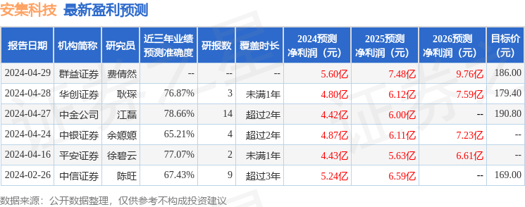 安集科技：4月29日召开业绩说明会，JK Capital Management Limited、北京静衡投资管理有限公司等多家机构参与