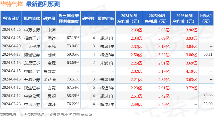 华特气体：中邮证券、中荷人寿保险等多家机构于4月26日调研我司