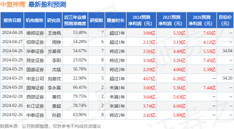 中复神鹰：4月28日进行路演，安信基金、招商基金等多家机构参与