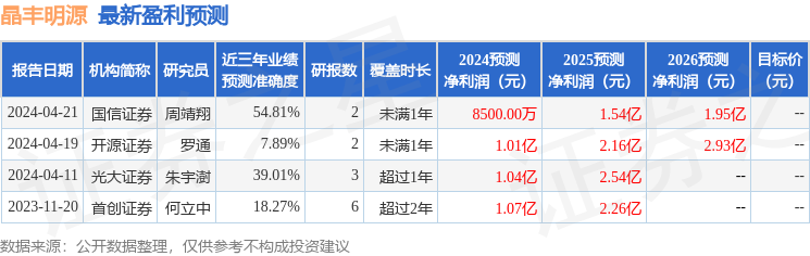 晶丰明源：4月29日召开业绩说明会，Hel Ved Capital Management Limited、德邦证券股份有限公司等多家机构参与