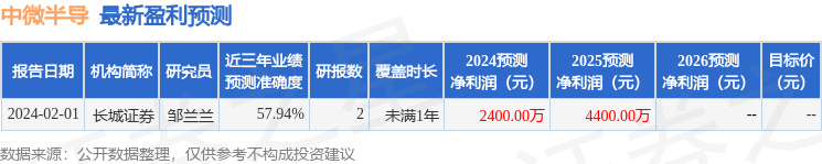 中微半导：4月28日接受机构调研，包括知名机构淡水泉的多家机构参与