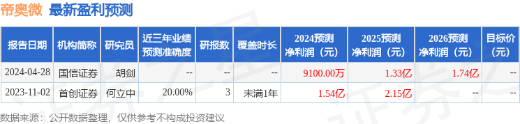 帝奥微：4月28日接受机构调研，包括知名机构盘京投资的多家机构参与