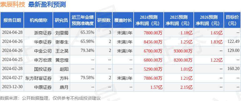 索辰科技：4月26日接受机构调研，Vontobel Asset Management Inc、国富联合(青岛)私募基金等多家机构参与