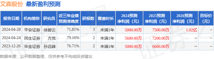 艾森股份：4月28日召开业绩说明会，投资者、诺安基金等多家机构参与