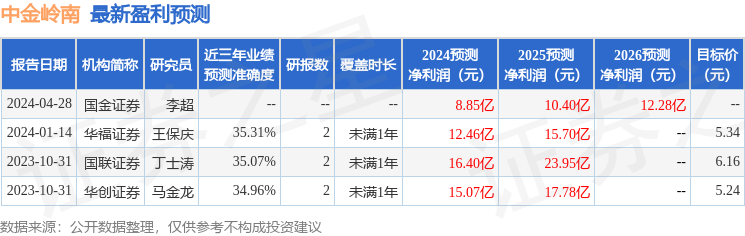 中金岭南：4月29日召开分析师会议，国金证券、民生证券参与