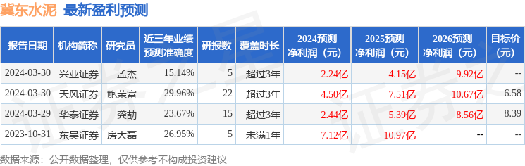 冀东水泥：华泰证券、中金公司等多家机构于4月30日调研我司