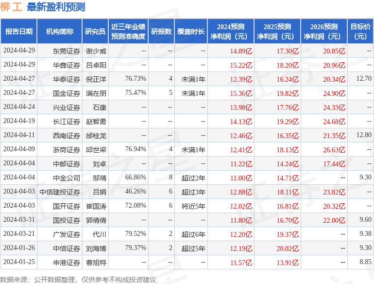 柳工：4月29日召开业绩说明会，嘉实基金、源峰基金等多家机构参与