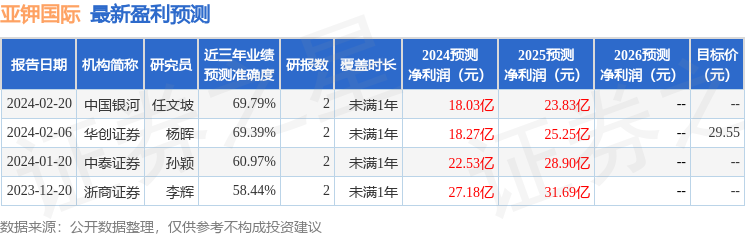 亚钾国际：4月30日召开分析师会议，博时基金管理有限公司、泰信基金管理有限公司等多家机构参与